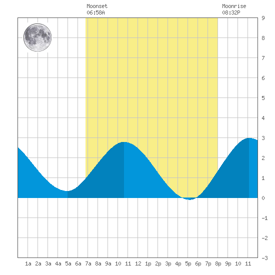Ocean Ridge tide chart for Saturday, August 9, 2025