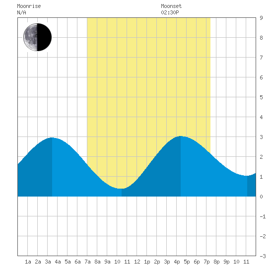 Ocean Ridge tide chart for Sunday, September 14, 2025