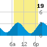 Ocean Ridge tide chart for Friday, September 19, 2025