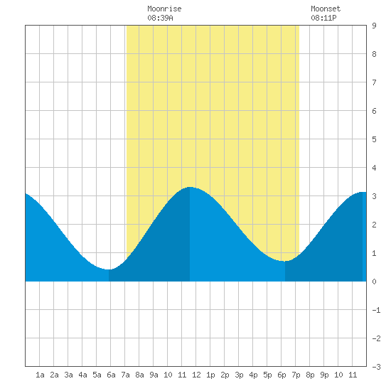 Ocean Ridge tide chart for Tuesday, September 23, 2025