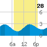Ocean Ridge tide chart for Sunday, September 28, 2025