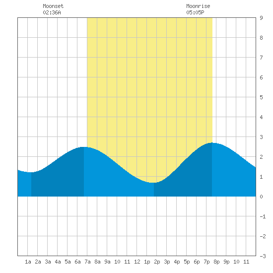 Ocean Ridge tide chart for Wednesday, September 3, 2025