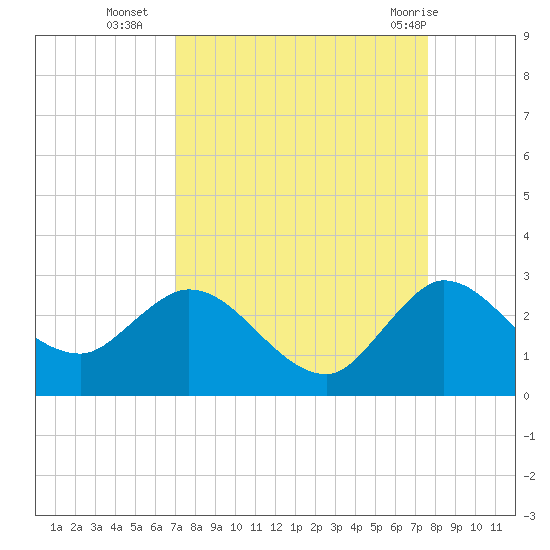 Ocean Ridge tide chart for Thursday, September 4, 2025