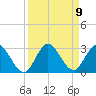 Ocean Ridge tide chart for Tuesday, September 9, 2025