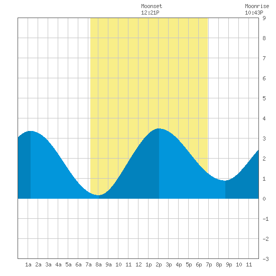 Ocean Ridge tide chart for Saturday, October 11, 2025