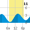 Ocean Ridge tide chart for Saturday, October 11, 2025