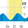 Ocean Ridge tide chart for Sunday, October 12, 2025