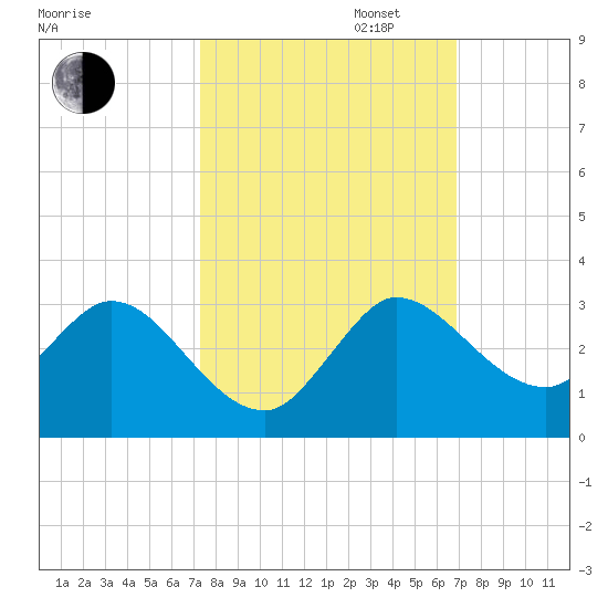 Ocean Ridge tide chart for Monday, October 13, 2025