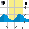 Ocean Ridge tide chart for Monday, October 13, 2025