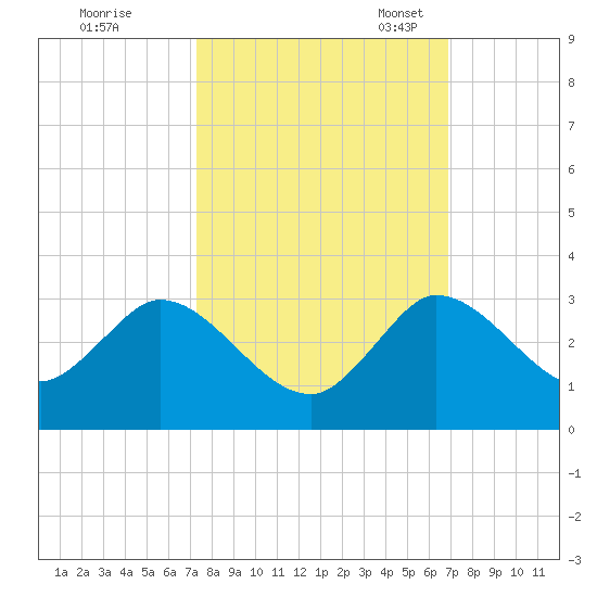 Ocean Ridge tide chart for Wednesday, October 15, 2025