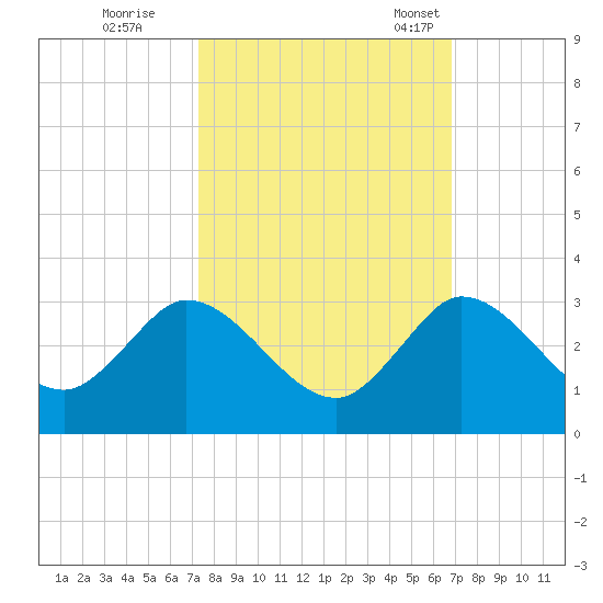 Ocean Ridge tide chart for Thursday, October 16, 2025