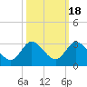Ocean Ridge tide chart for Saturday, October 18, 2025