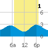 Ocean Ridge tide chart for Wednesday, October 1, 2025