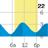 Ocean Ridge tide chart for Wednesday, October 22, 2025
