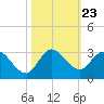 Ocean Ridge tide chart for Thursday, October 23, 2025