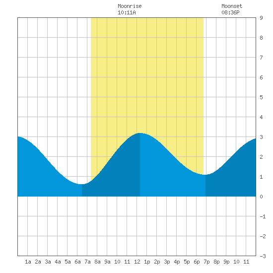 Ocean Ridge tide chart for Friday, October 24, 2025