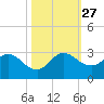 Ocean Ridge tide chart for Monday, October 27, 2025