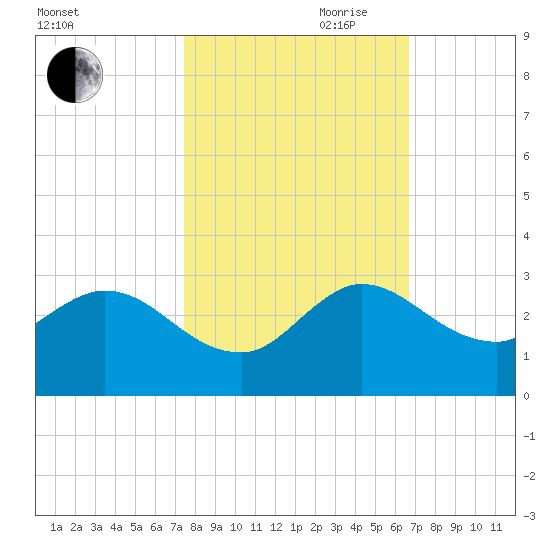 Ocean Ridge tide chart for Wednesday, October 29, 2025