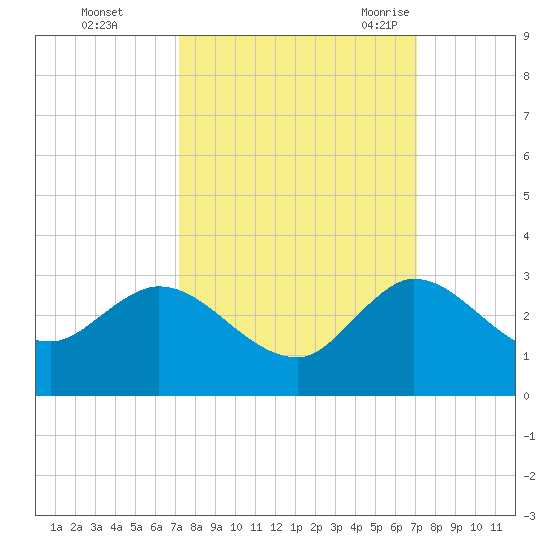 Ocean Ridge tide chart for Thursday, October 2, 2025