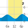 Ocean Ridge tide chart for Thursday, October 2, 2025