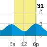 Ocean Ridge tide chart for Friday, October 31, 2025