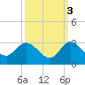 Ocean Ridge tide chart for Friday, October 3, 2025