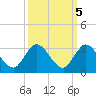 Ocean Ridge tide chart for Sunday, October 5, 2025