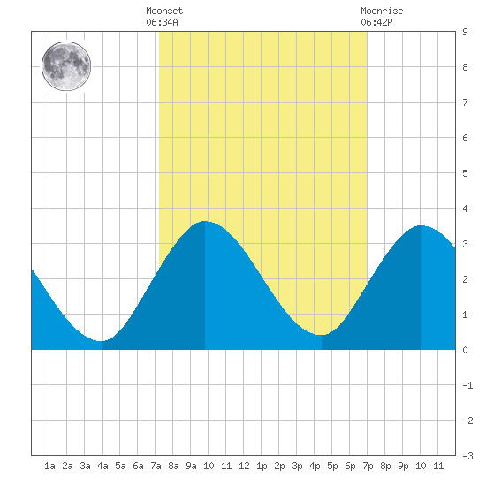 Ocean Ridge tide chart for Monday, October 6, 2025