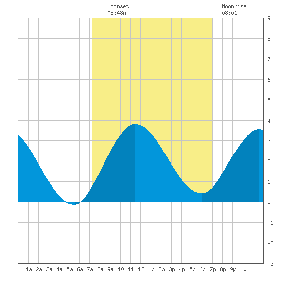 Ocean Ridge tide chart for Wednesday, October 8, 2025