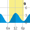Ocean Ridge tide chart for Thursday, October 9, 2025
