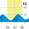Ocean Ridge tide chart for Tuesday, November 11, 2025