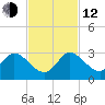 Ocean Ridge tide chart for Wednesday, November 12, 2025