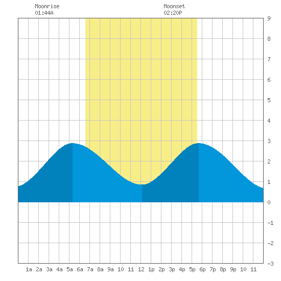 Ocean Ridge tide chart for Friday, November 14, 2025
