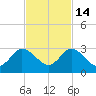Ocean Ridge tide chart for Friday, November 14, 2025