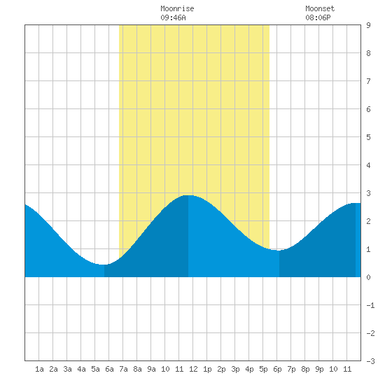 Ocean Ridge tide chart for Sunday, November 23, 2025
