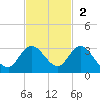 Ocean Ridge tide chart for Sunday, November 2, 2025