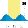 Ocean Ridge tide chart for Sunday, November 30, 2025