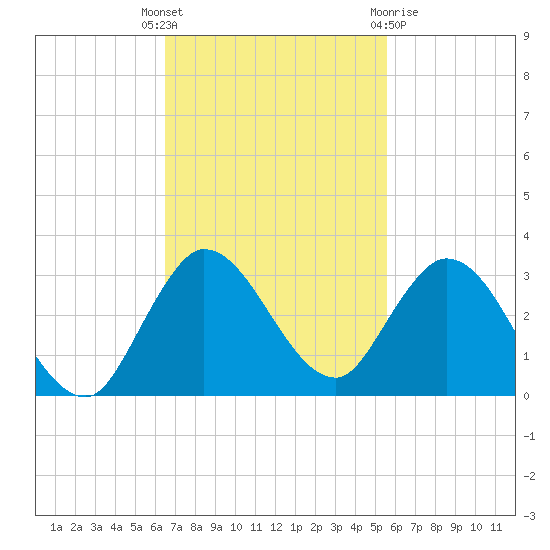 Ocean Ridge tide chart for Tuesday, November 4, 2025