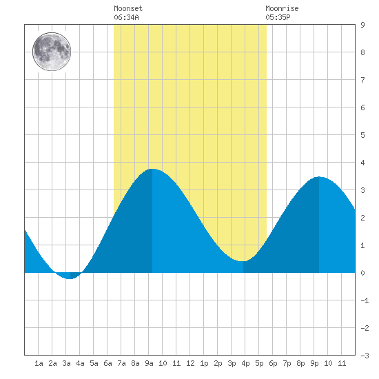 Ocean Ridge tide chart for Wednesday, November 5, 2025