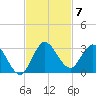 Ocean Ridge tide chart for Friday, November 7, 2025