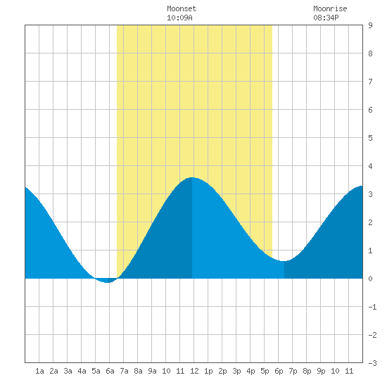 Ocean Ridge tide chart for Saturday, November 8, 2025
