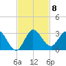 Ocean Ridge tide chart for Saturday, November 8, 2025