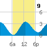 Ocean Ridge tide chart for Sunday, November 9, 2025