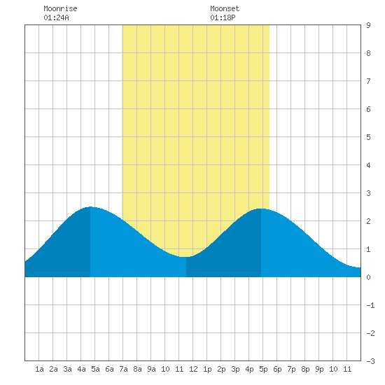 Ocean Ridge tide chart for Saturday, December 13, 2025