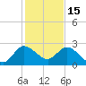 Ocean Ridge tide chart for Monday, December 15, 2025