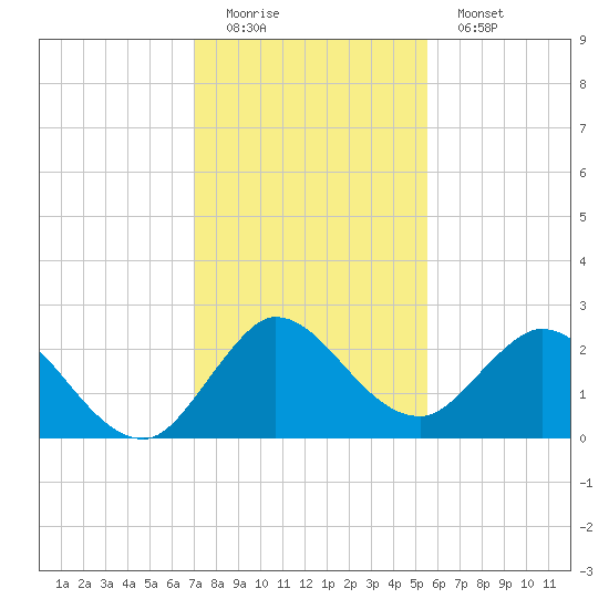 Ocean Ridge tide chart for Sunday, December 21, 2025