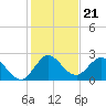 Ocean Ridge tide chart for Sunday, December 21, 2025