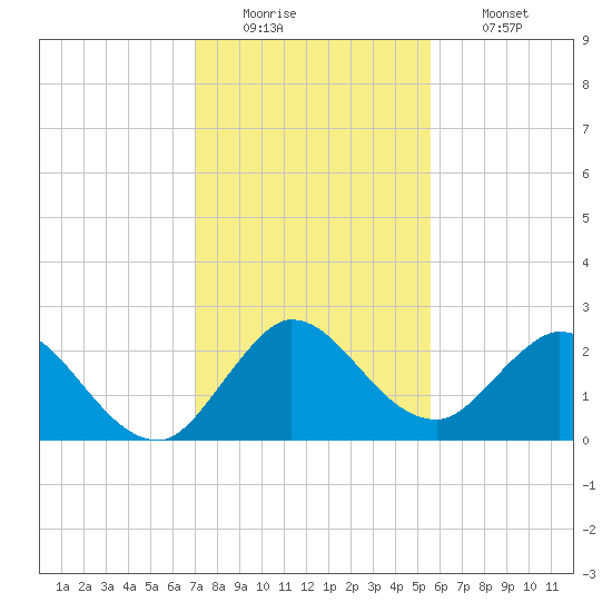 Ocean Ridge tide chart for Monday, December 22, 2025