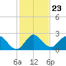 Ocean Ridge tide chart for Tuesday, December 23, 2025