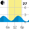 Ocean Ridge tide chart for Saturday, December 27, 2025